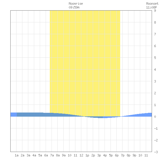Magueyes Island tide chart for Monday, March 7, 2022