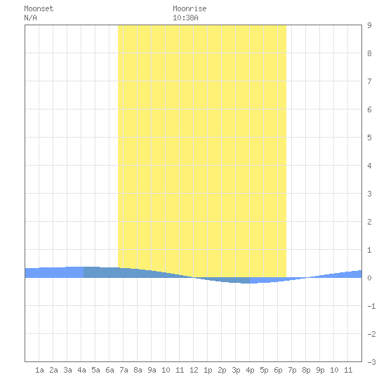 Magueyes Island tide chart for Tuesday, March 8, 2022