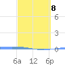 Magueyes Island tide chart for Tuesday, March 8, 2022