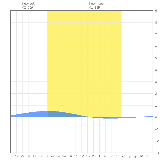 Magueyes Island tide chart for Sunday, April 10, 2022