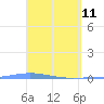 Magueyes Island tide chart for Monday, April 11, 2022