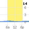 Magueyes Island tide chart for Thursday, April 14, 2022