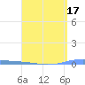 Magueyes Island tide chart for Sunday, April 17, 2022