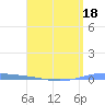 Magueyes Island tide chart for Monday, April 18, 2022