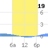 Magueyes Island tide chart for Tuesday, April 19, 2022