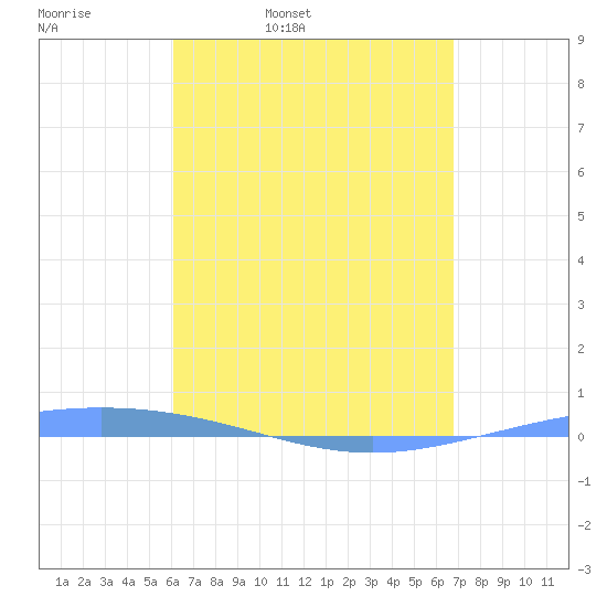 Magueyes Island tide chart for Thursday, April 21, 2022