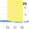 Magueyes Island tide chart for Thursday, April 21, 2022