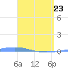 Magueyes Island tide chart for Saturday, April 23, 2022