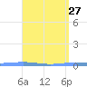 Magueyes Island tide chart for Wednesday, April 27, 2022