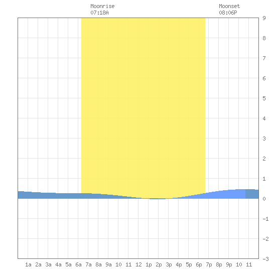 Magueyes Island tide chart for Saturday, April 2, 2022