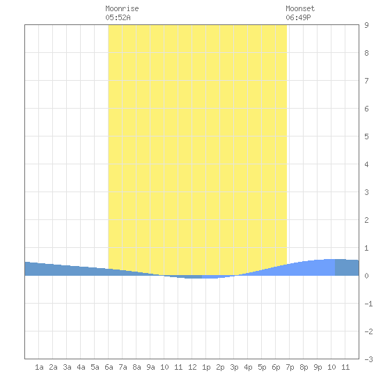 Magueyes Island tide chart for Saturday, April 30, 2022