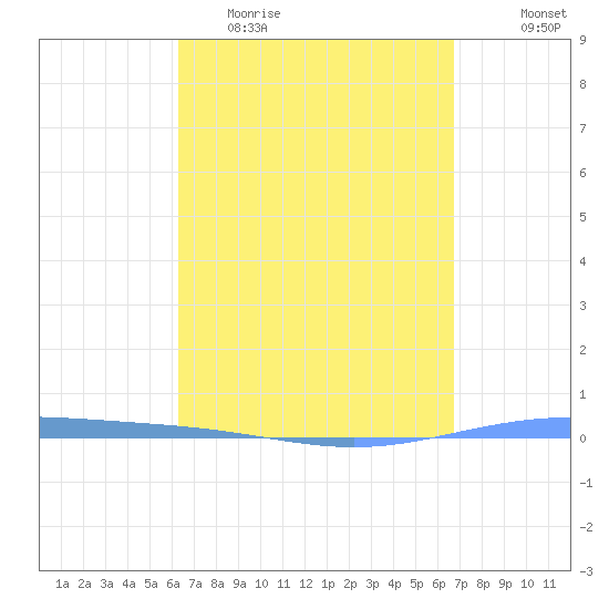 Magueyes Island tide chart for Monday, April 4, 2022