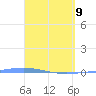 Magueyes Island tide chart for Saturday, April 9, 2022