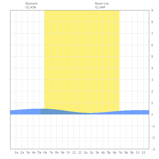 Magueyes Island tide chart for Wednesday, May 11, 2022