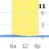 Magueyes Island tide chart for Wednesday, May 11, 2022