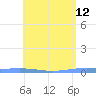 Magueyes Island tide chart for Thursday, May 12, 2022