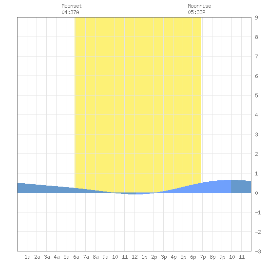 Magueyes Island tide chart for Saturday, May 14, 2022