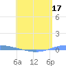 Magueyes Island tide chart for Tuesday, May 17, 2022