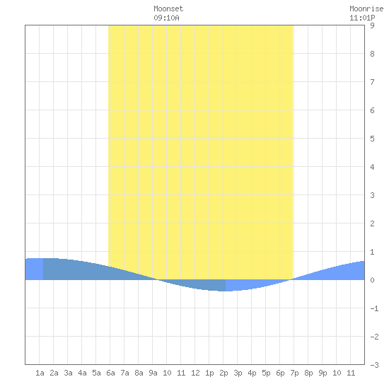 Magueyes Island tide chart for Thursday, May 19, 2022