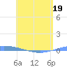 Magueyes Island tide chart for Thursday, May 19, 2022