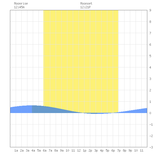 Magueyes Island tide chart for Sunday, May 22, 2022