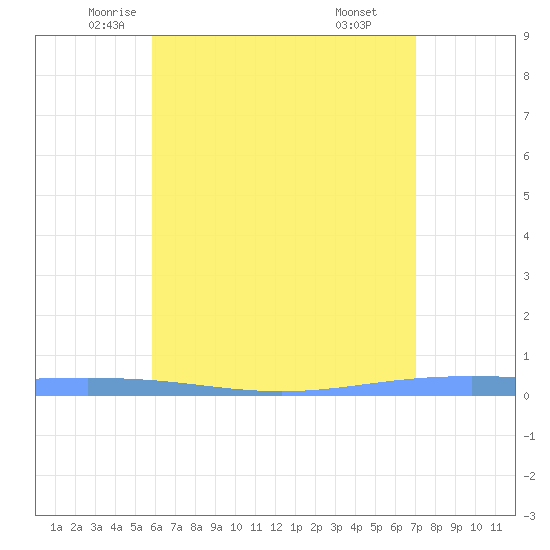 Magueyes Island tide chart for Wednesday, May 25, 2022