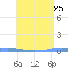 Magueyes Island tide chart for Wednesday, May 25, 2022