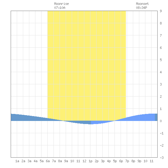 Magueyes Island tide chart for Monday, May 2, 2022