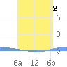 Magueyes Island tide chart for Monday, May 2, 2022