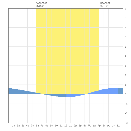 Magueyes Island tide chart for Monday, May 30, 2022