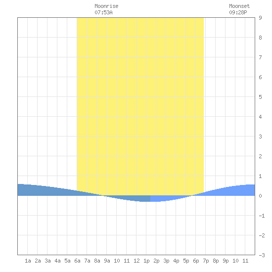 Magueyes Island tide chart for Tuesday, May 3, 2022
