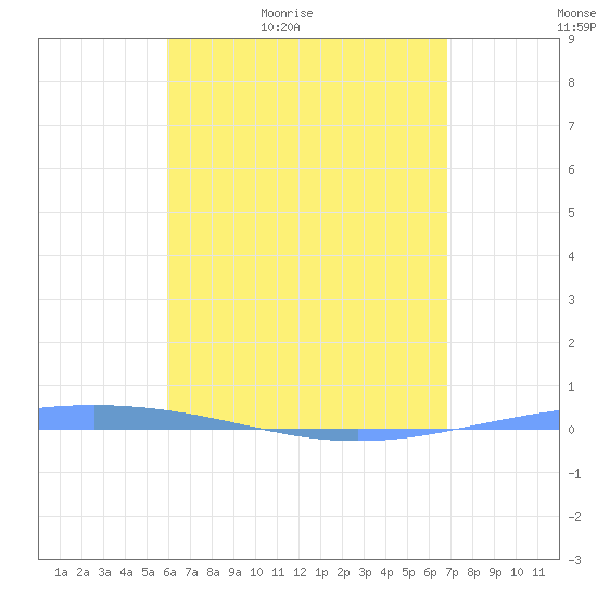 Magueyes Island tide chart for Friday, May 6, 2022
