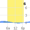 Magueyes Island tide chart for Friday, May 6, 2022
