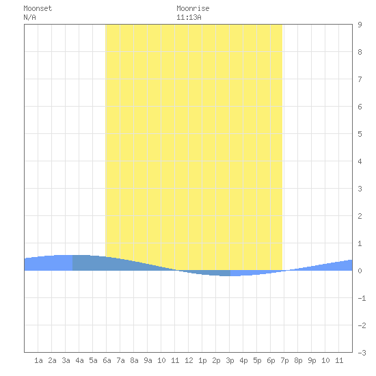 Magueyes Island tide chart for Saturday, May 7, 2022