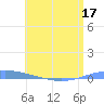 Magueyes Island tide chart for Friday, June 17, 2022