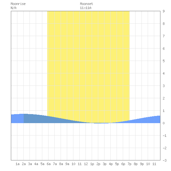 Magueyes Island tide chart for Sunday, June 19, 2022