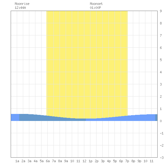 Magueyes Island tide chart for Tuesday, June 21, 2022