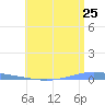 Magueyes Island tide chart for Saturday, June 25, 2022