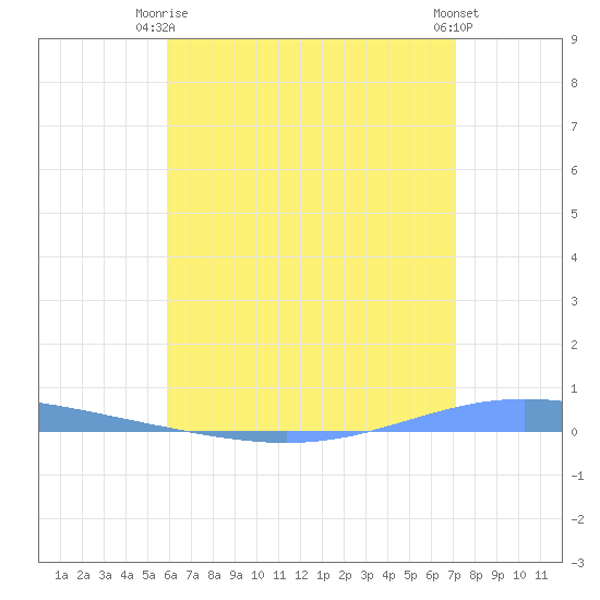 Magueyes Island tide chart for Monday, June 27, 2022