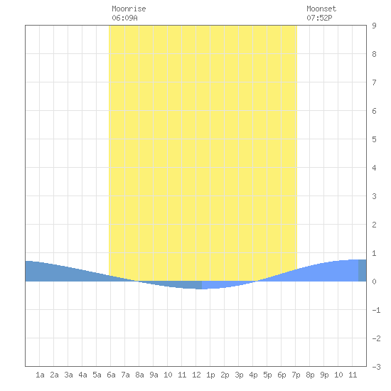 Magueyes Island tide chart for Wednesday, June 29, 2022