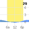 Magueyes Island tide chart for Wednesday, June 29, 2022