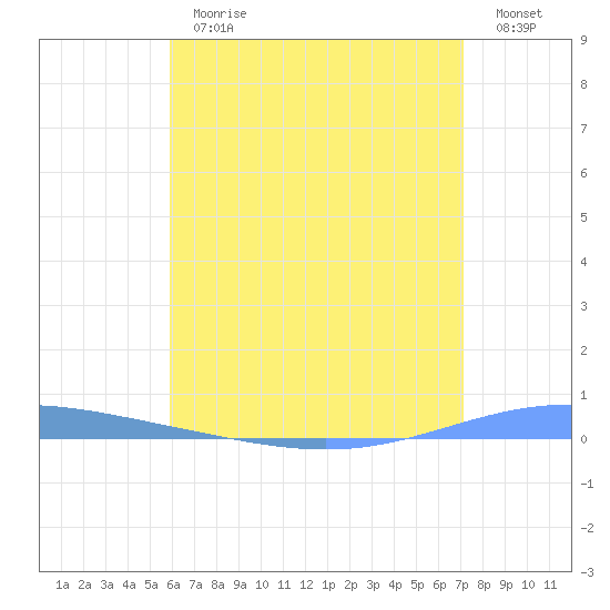 Magueyes Island tide chart for Thursday, June 30, 2022