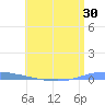 Magueyes Island tide chart for Thursday, June 30, 2022