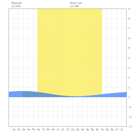 Magueyes Island tide chart for Tuesday, June 7, 2022