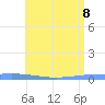 Magueyes Island tide chart for Wednesday, June 8, 2022
