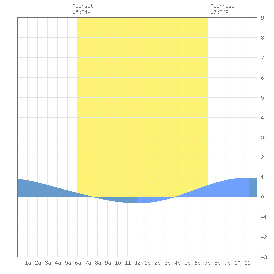 Magueyes Island tide chart for Wednesday, July 13, 2022