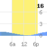 Magueyes Island tide chart for Saturday, July 16, 2022