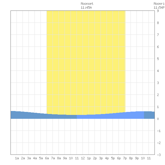 Magueyes Island tide chart for Tuesday, July 19, 2022