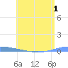 Magueyes Island tide chart for Friday, July 1, 2022