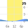 Magueyes Island tide chart for Monday, July 25, 2022